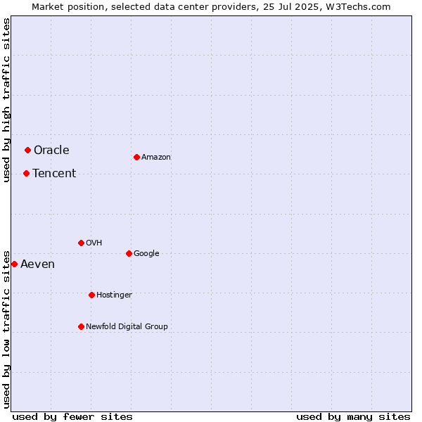 Market position of Oracle vs. Tencent vs. Aeven