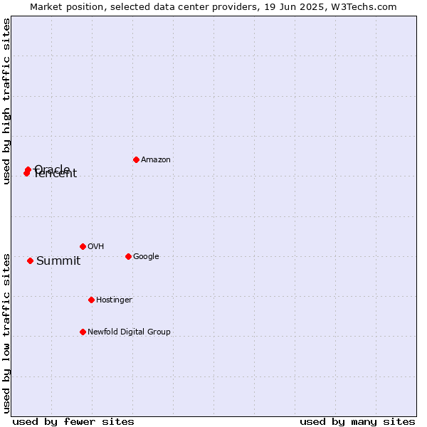 Market position of Summit vs. Oracle vs. Tencent