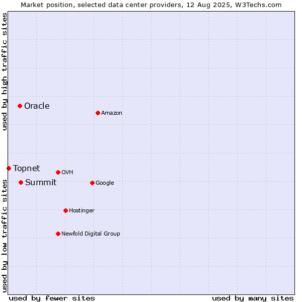 Market position of Summit vs. Oracle vs. Topnet