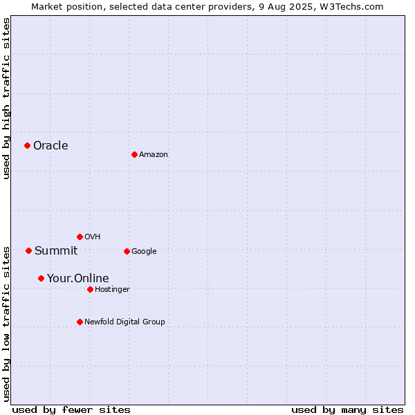 Market position of Your.Online vs. Summit vs. Oracle