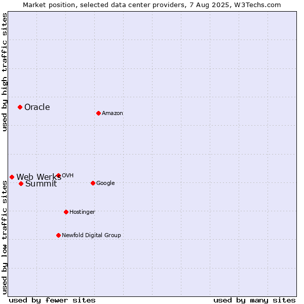 Market position of Summit vs. Oracle vs. Web Werks