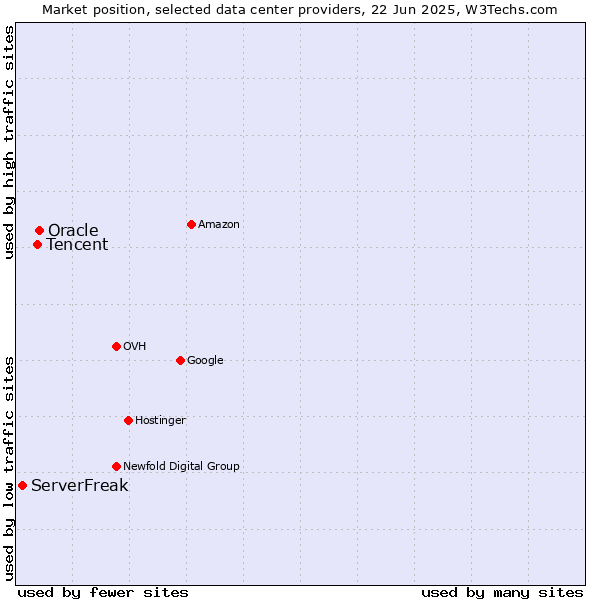 Market position of Oracle vs. Tencent vs. ServerFreak