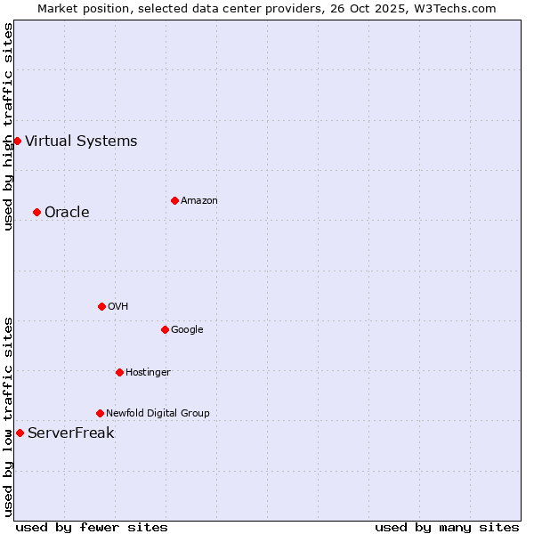 Market position of Oracle vs. ServerFreak vs. Virtual Systems
