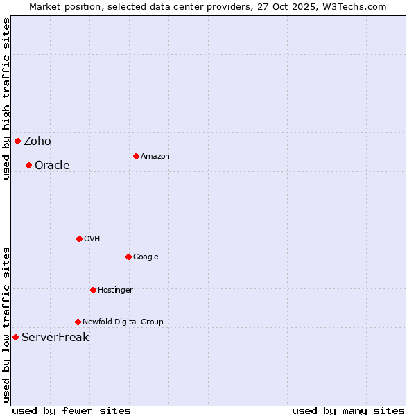 Market position of Oracle vs. Zoho vs. ServerFreak