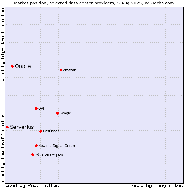Market position of Squarespace vs. Oracle vs. Serverius