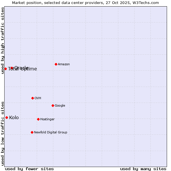 Market position of Oracle vs. Kolo vs. Total Uptime