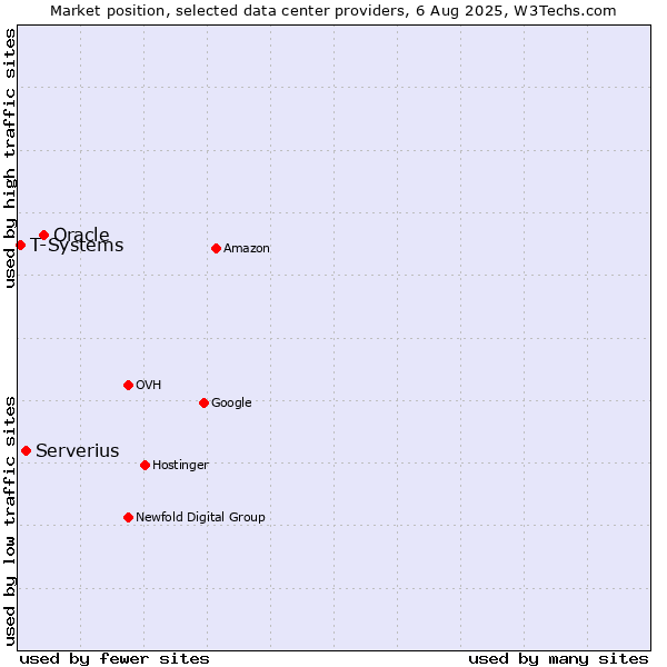 Market position of Oracle vs. Serverius vs. T-Systems
