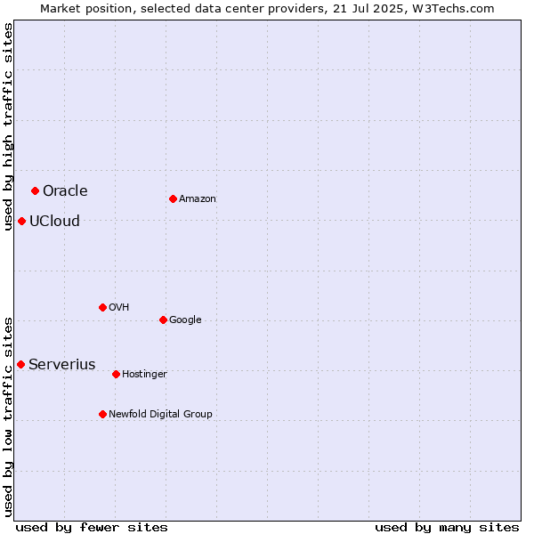 Market position of Oracle vs. UCloud vs. Serverius