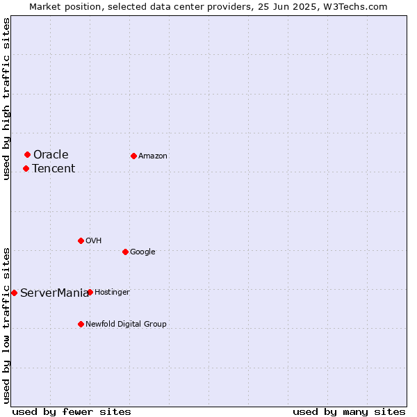 Market position of Oracle vs. Tencent vs. ServerMania
