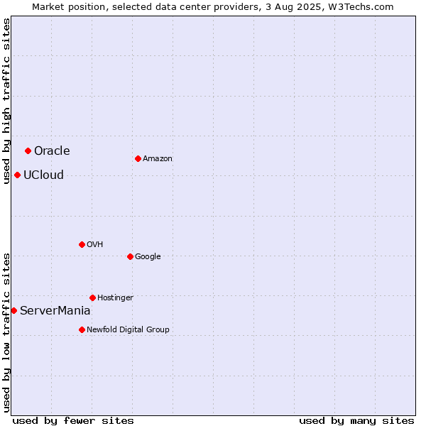 Market position of Oracle vs. UCloud vs. ServerMania