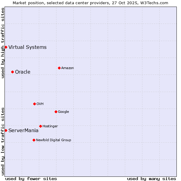 Market position of Oracle vs. ServerMania vs. Virtual Systems