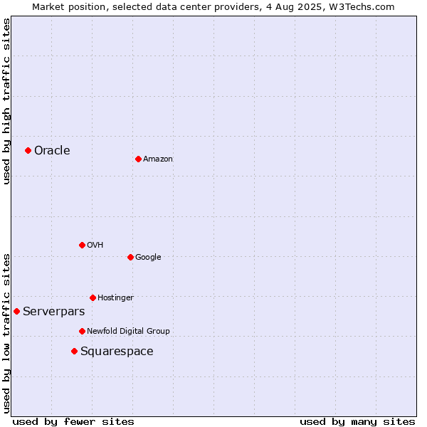 Market position of Squarespace vs. Oracle vs. Serverpars
