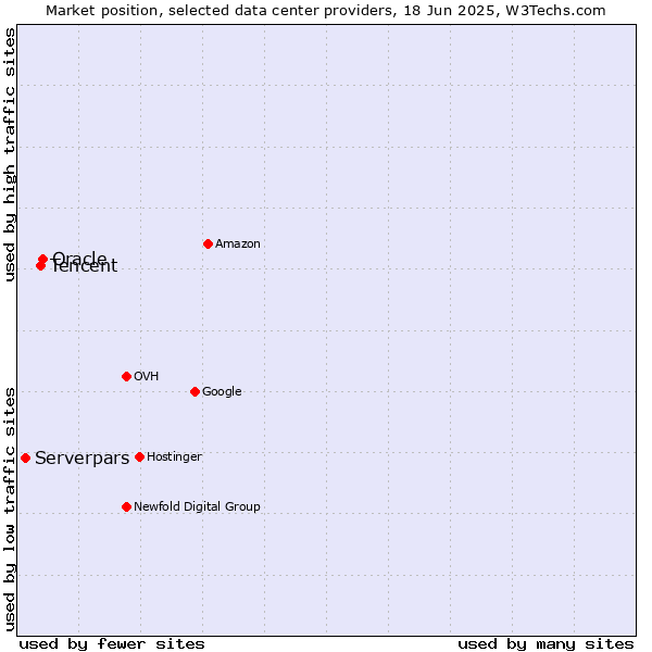 Market position of Oracle vs. Tencent vs. Serverpars