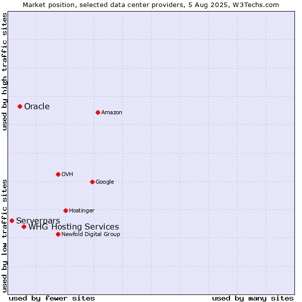 Market position of WHG Hosting Services vs. Oracle vs. Serverpars
