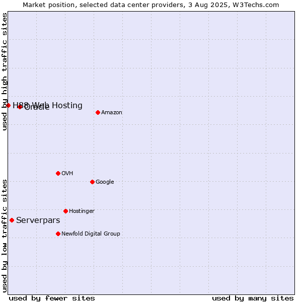 Market position of Oracle vs. Serverpars vs. H88 Web Hosting