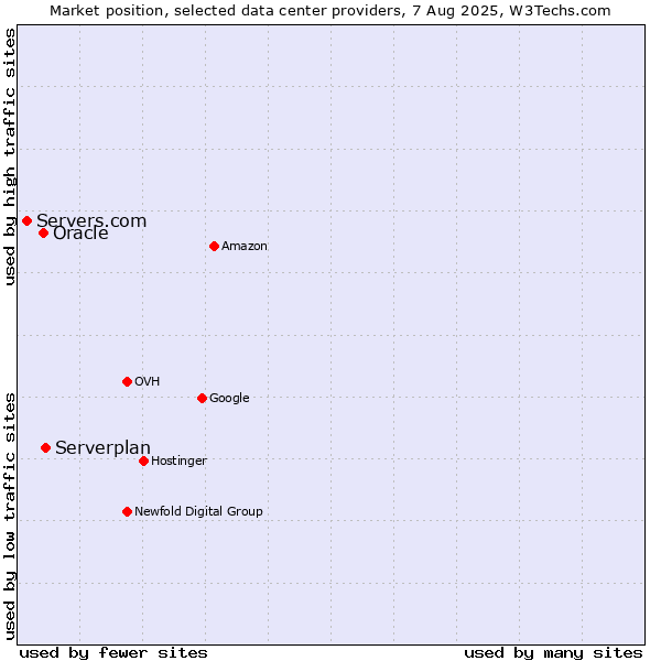 Market position of Serverplan vs. Oracle vs. Servers.com