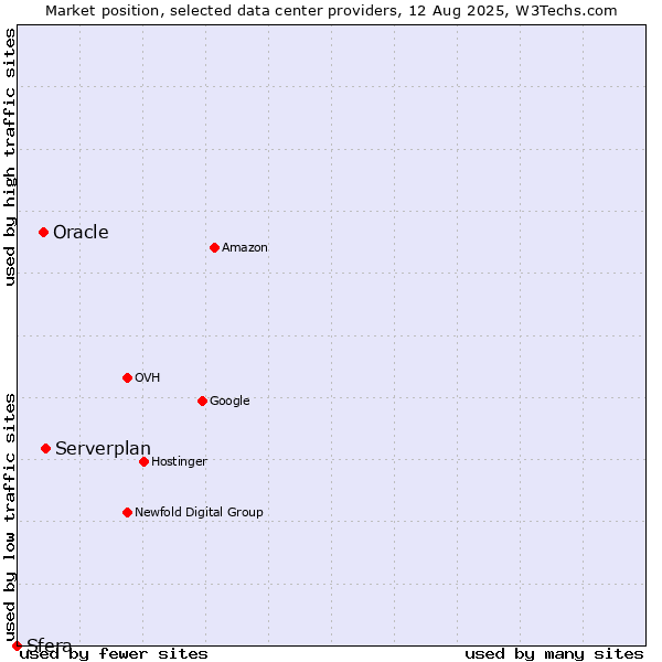 Market position of Serverplan vs. Oracle vs. Sfera