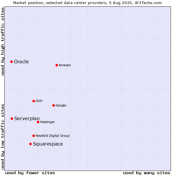 Market position of Squarespace vs. Serverplan vs. Oracle