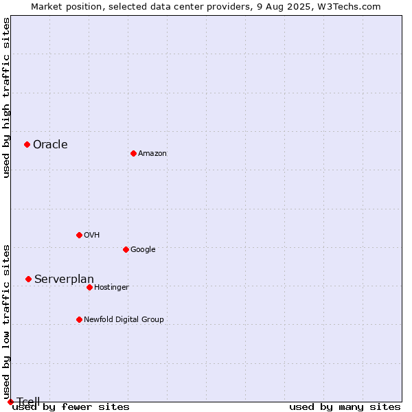 Market position of Serverplan vs. Oracle vs. Tcell