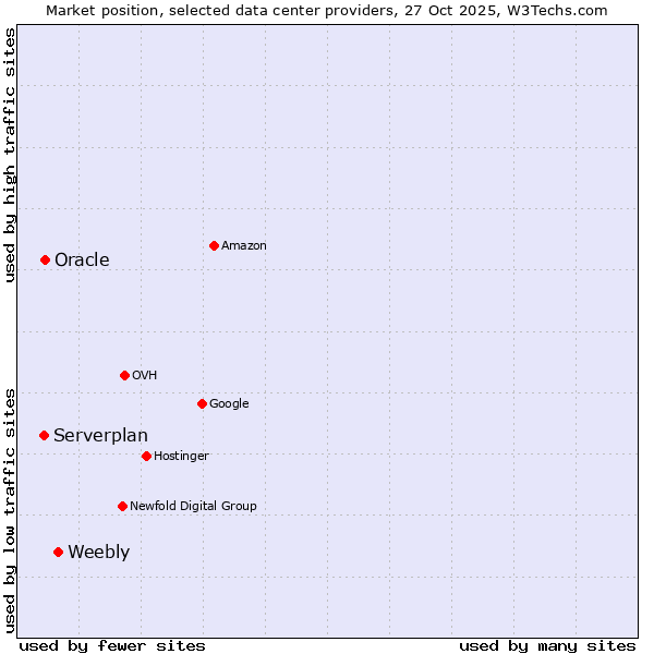 Market position of Weebly vs. Serverplan vs. Oracle