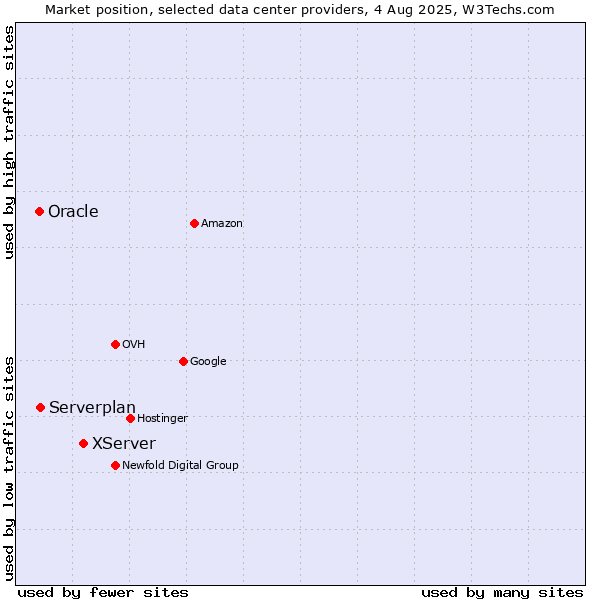 Market position of XServer vs. Serverplan vs. Oracle