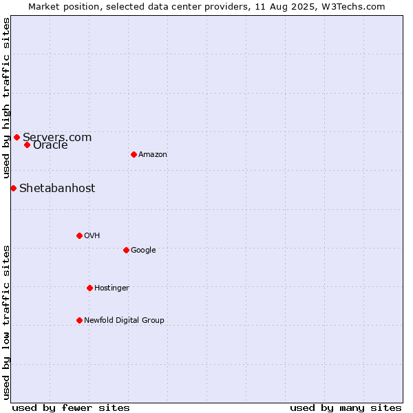 Market position of Oracle vs. Servers.com vs. Shetabanhost