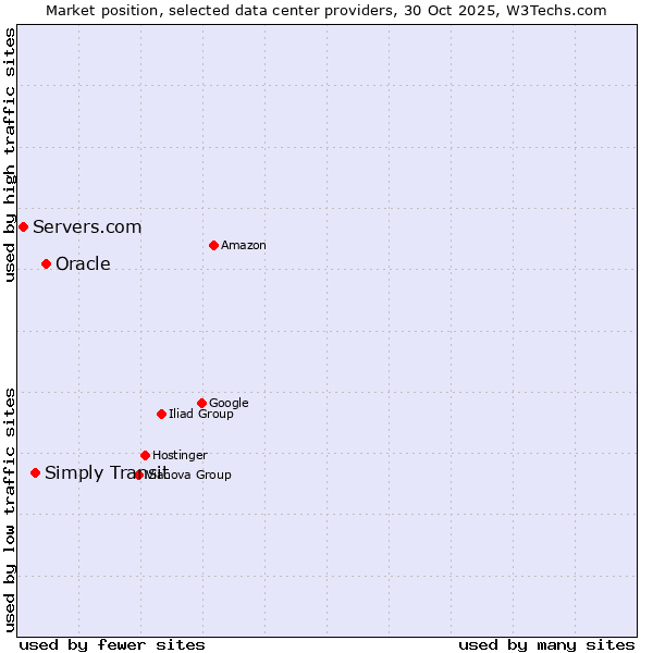 Market position of Oracle vs. Simply Transit vs. Servers.com