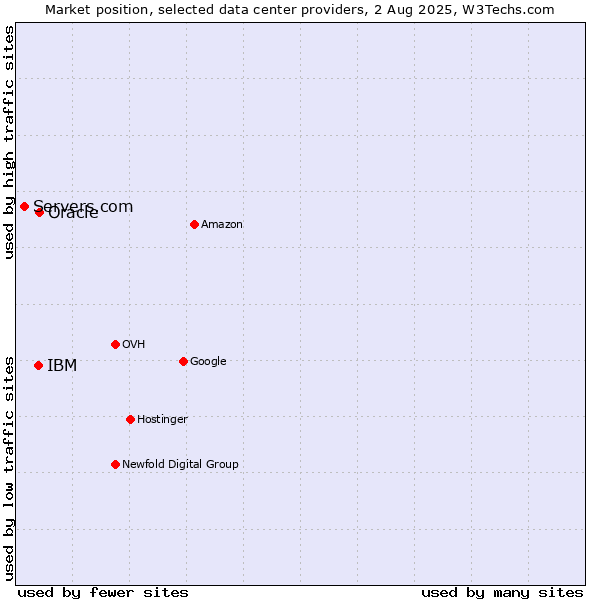 Market position of Oracle vs. IBM vs. Servers.com