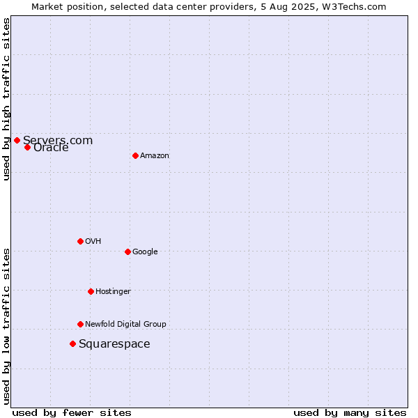 Market position of Squarespace vs. Oracle vs. Servers.com