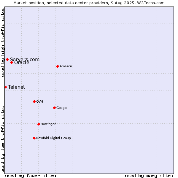 Market position of Oracle vs. Servers.com vs. Telenet