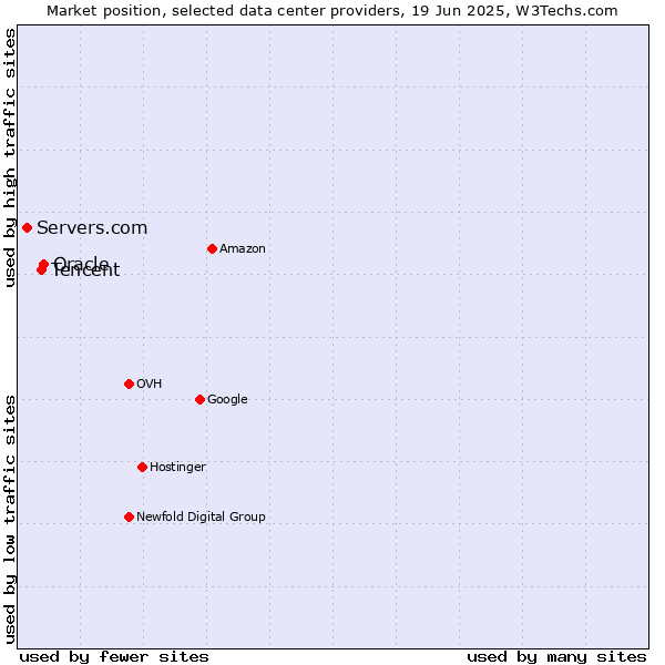 Market position of Oracle vs. Tencent vs. Servers.com