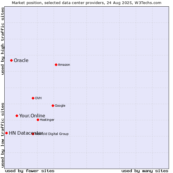 Market position of Your.Online vs. Oracle vs. HN Datacenter