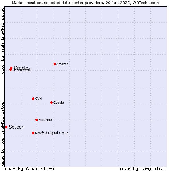 Market position of Oracle vs. Tencent vs. Setcor