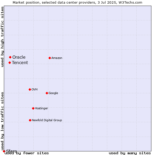 Market position of Oracle vs. Tencent vs. Sfera