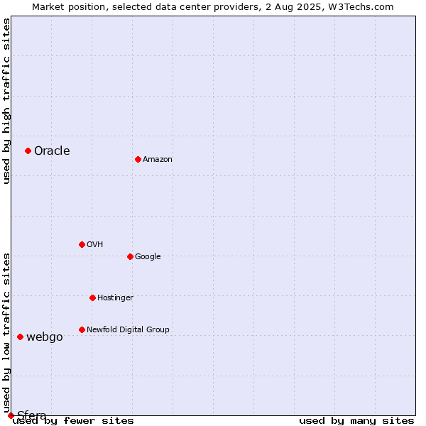 Market position of Oracle vs. webgo vs. Sfera