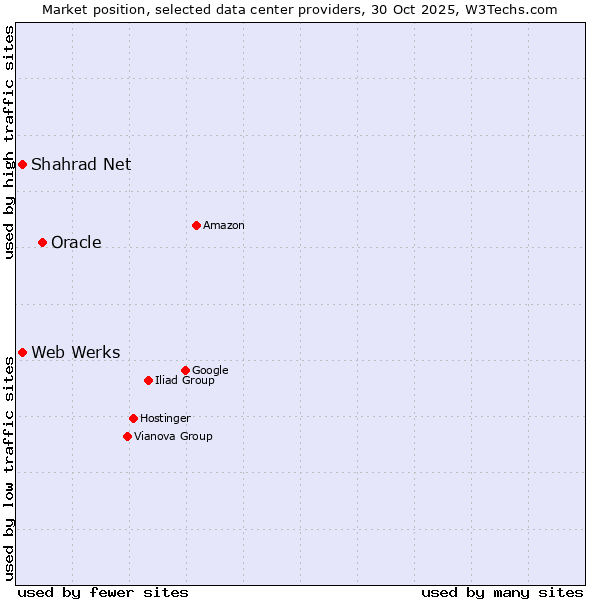 Market position of Oracle vs. Web Werks vs. Shahrad Net
