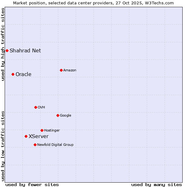 Market position of XServer vs. Oracle vs. Shahrad Net