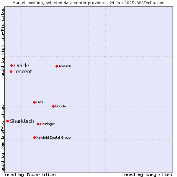Market position of Oracle vs. Tencent vs. Sharktech