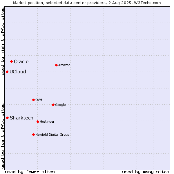 Market position of Oracle vs. Sharktech vs. UCloud