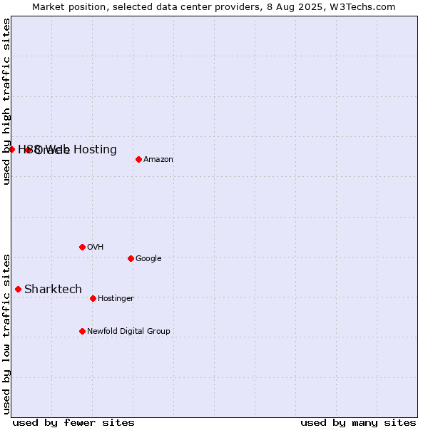 Market position of Oracle vs. Sharktech vs. H88 Web Hosting