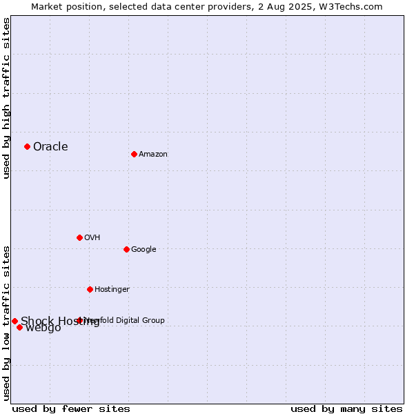 Market position of Oracle vs. webgo vs. Shock Hosting