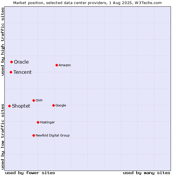Market position of Oracle vs. Tencent vs. Shoptet