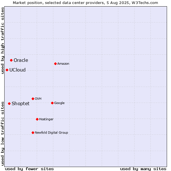 Market position of Oracle vs. Shoptet vs. UCloud