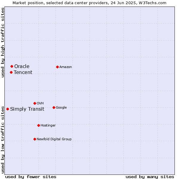 Market position of Oracle vs. Tencent vs. Simply Transit