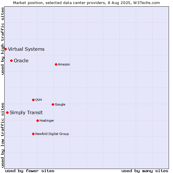 Market position of Oracle vs. Simply Transit vs. Virtual Systems