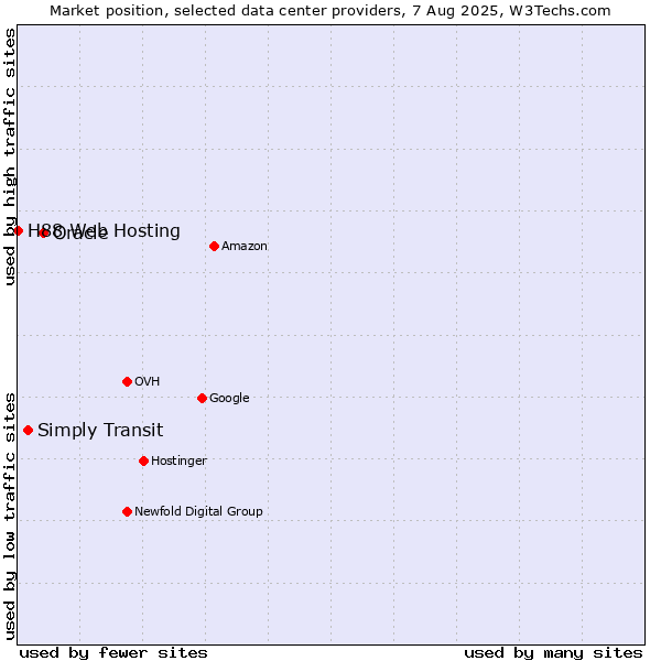Market position of Oracle vs. Simply Transit vs. H88 Web Hosting