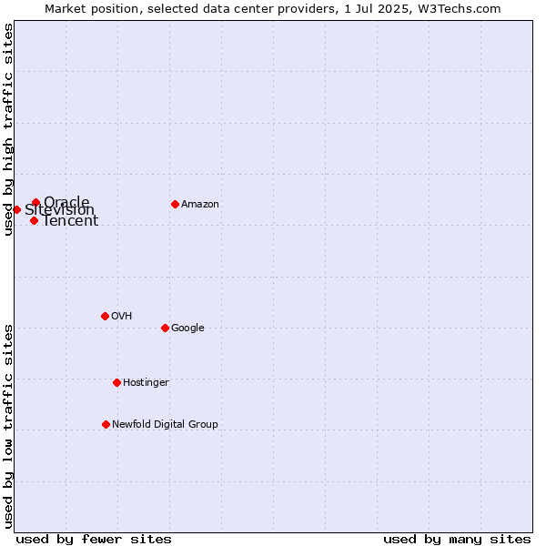 Market position of Oracle vs. Tencent vs. Sitevision