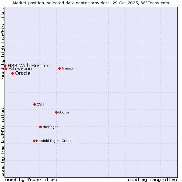 Market position of Oracle vs. Sitevision vs. H88 Web Hosting