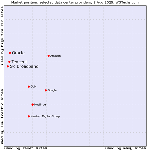 Market position of Oracle vs. Tencent vs. SK Broadband