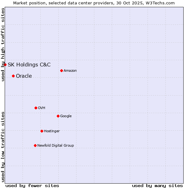 Market position of Oracle vs. SK Holdings C&C